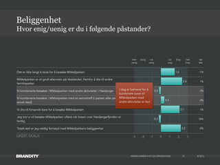 © 2013
Det er ikke langt å reise for å besøke Mikkelparken 1%
Mikkelparken er et godt alternativ på Vestlandet, fremfor å dra til andre
familieparker
1%
Vi kombinerte besøket i Mikkelparken med andre aktiviteter i Hardanger 3%
Vi kombinerte besøket i Mikkelparken med et vennetreff (i parken eller på et
annet sted)
4%
Vi dro til Kinsarvik bare for å besøke Mikkelparken 1%
Jeg tror vi vil besøke Mikkelparken oftere når broen over Hardangerfjorden er
ferdig
18%
Totalt sett er jeg veldig fornøyd med Mikkelparkens beliggenhet 2%
MIKKELPARKEN • KTI OG DRIVERSTUDIE
Hvor enig/uenig er du i følgende påstander?
Beliggenhet
47
-3 -2 -1 0 1 2 3
2,2
-0,2
2,1
0,4
-0,2
2,4
1,6
Helt
uenig
Helt
Enig
Vet
Ikke
Uenig Litt
uenig
Litt
enig
Enig
I dag er behovet for å
kombinere turen til
Mikkelparken med
andre aktiviteter er lavt.
LIKERT SKALA
 