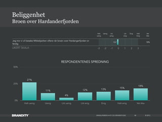 © 2013MIKKELPARKEN • KTI OG DRIVERSTUDIE
Broen over Hardanderfjorden
Beliggenhet
48
Jeg tror vi vil besøke Mikkelparken oftere når broen over Hardangerfjorden er
ferdig
18%
-3 -2 -1 0 1 2 3
-0,2
Helt
uenig
Helt
Enig
Vet
Ikke
Uenig Litt
uenig
Litt
enig
Enig
LIKERT SKALA
0%
25%
50%
Helt uenig Uenig Litt uenig Litt enig Enig Helt enig Vet ikke
18%
15%
13%12%
4%
11%
27%
RESPONDENTENES SPREDNING
 