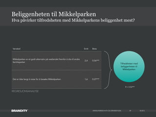 © 2013MIKKELPARKEN • KTI OG DRIVERSTUDIE 49
Tilfredsheten med
beliggenheten til
Mikkelparken
R = 0.52***
REGRESJONSANALYSE
Variabel Snitt Beta
Mikkelparken er et godt alternativ på vestlandet fremfor å dra til andre
familieparker
2,4 0.56***
Det er ikke langt å reise for å besøke Mikkelparken 1,6 0.27***
Hva påvirker tilfredsheten med Mikkelparkens beliggenhet mest?
Beliggenheten til Mikkelparken
 