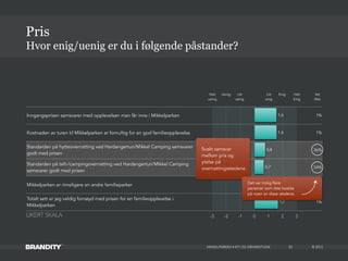 © 2013
Inngangsprisen samsvarer med opplevelsen man får inne i Mikkelparken 1%
Kostnaden av turen til Mikkelparken er fornuftig for en god familieopplevelse 1%
Standarden på hytteovernatting ved Hardangertun/Mikkel Camping samsvarer
godt med prisen
36%
Standarden på telt-/campingovernatting ved Hardangertun/Mikkel Camping
samsvarer godt med prisen
54%
Mikkelparken er rimeligere en andre familieparker 24%
Totalt sett er jeg veldig fornøyd med prisen for en familieopplevelse i
Mikkelparken
1%
MIKKELPARKEN • KTI OG DRIVERSTUDIE
Hvor enig/uenig er du i følgende påstander?
Pris
53
-3 -2 -1 0 1 2 3
1,7
1,3
0,7
0,8
1,6
1,6
Helt
uenig
Helt
Enig
Vet
Ikke
Uenig Litt
uenig
Litt
enig
Enig
Svakt samsvar
mellom pris og
ytelse på
overnattingsstedene.
Det var trolig flere
personer som ikke bodde
på noen av disse stedene.
LIKERT SKALA
 