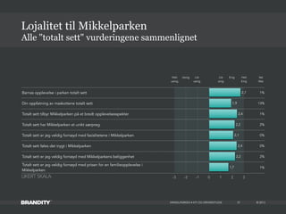 © 2013
Barnas opplevelse i parken totalt sett 1%
Din oppfatning av maskottene totalt sett 13%
Totalt sett tilbyr Mikkelparken på et bredt opplevelsesspekter 1%
Totalt sett har Mikkelparken et unikt særpreg 2%
Totalt sett er jeg veldig fornøyd med fasislitetene i Mikkelparken 0%
Totalt sett føles det trygt i Mikkelparken 0%
Totalt sett er jeg veldig fornøyd med Mikkelparkens beliggenhet 2%
Totalt sett er jeg veldig fornøyd med prisen for en familieopplevelse i
Mikkelparken
1%
MIKKELPARKEN • KTI OG DRIVERSTUDIE 57
Lojalitet til Mikkelparken
-3 -2 -1 0 1 2 3
1,7
2,2
2,4
2,1
2,2
2,4
1,9
2,7
Helt
uenig
Helt
Enig
Vet
Ikke
Uenig Litt
uenig
Litt
enig
Enig
LIKERT SKALA
Alle "totalt sett" vurderingene sammenlignet
 