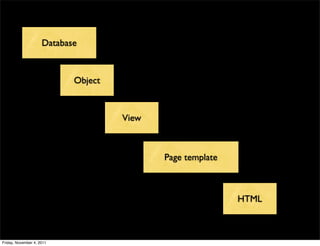 Database



                            Object



                                     View



                                            Page template



                                                            HTML



Friday, November 4, 2011
 