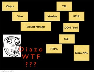 Object                                               TAL


                           View                     Viewlets           HTML


                                  Viewlet Manager               DOM / lxml



                                                                XSLT



                            Diazo                     HTML
                                                                        Diazo XML
                            WTF
                             ???
Friday, November 4, 2011
 
