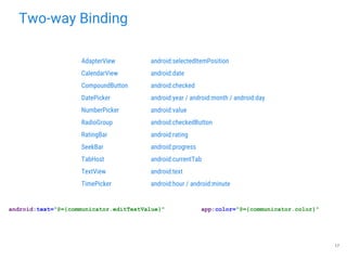 Two-way Binding
17
android:text="@={communicator.editTextValue}"
AdapterView android:selectedItemPosition
CalendarView android:date
CompoundButton android:checked
DatePicker android:year / android:month / android:day
NumberPicker android:value
RadioGroup android:checkedButton
RatingBar android:rating
SeekBar android:progress
TabHost android:currentTab
TextView android:text
TimePicker android:hour / android:minute
app:color="@={communicator.color}"
 