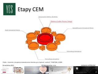 Etapy CEM




Źródło: J. Kamieoski „Zarządzanie doświadczeniem klientów: gra o lojalnośd i zaufanie”, THINKTANK, 2/2009.

14 września 2011                                                    YES Biżuteria Sp. z o.o.                 company confidential



                                                                                                                                    17
 