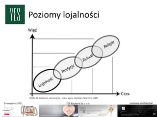 Poziomy lojalności




                   Źródło: M. Lindstrom „Brand sense - marka pięciu zmysłów”, One Press, 2009.

14 września 2011                                           YES Biżuteria Sp. z o.o.              company confidential



                                                                                                                        19
 