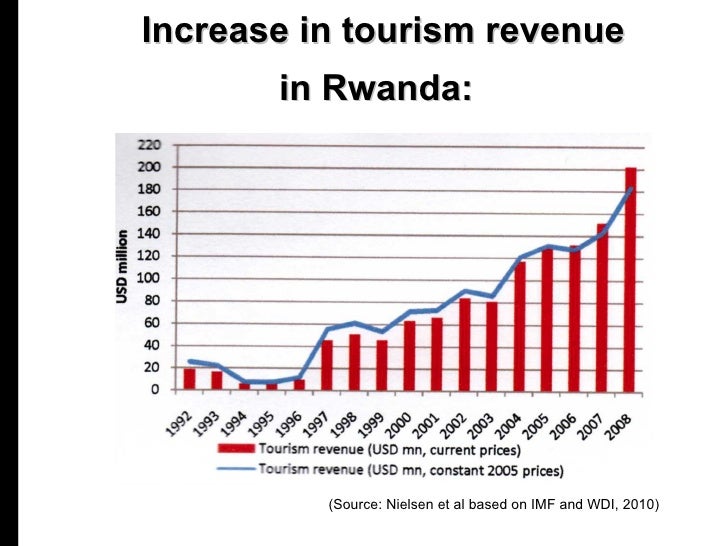 tourism in rwanda statistics