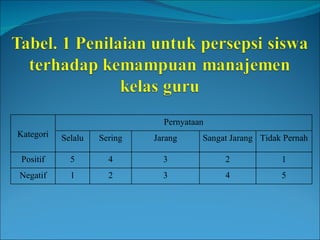 Kategori Pernyataan Selalu Sering Jarang Sangat Jarang Tidak Pernah Positif 5 4 3 2 1 Negatif 1 2 3 4 5 