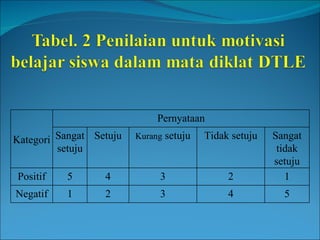 Kategori Pernyataan Sangat setuju Setuju Kurang  setuju Tidak setuju Sangat tidak setuju Positif 5 4 3 2 1 Negatif 1 2 3 4 5 