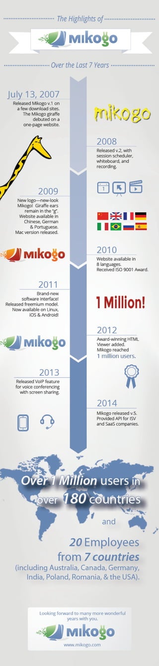 The Highlights of Mikogo Over the Last 7 Years