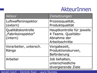 AkteurInnen Gerald Czech – Dominik Riepl – Laura Sturzeis Job behalten, unterschiedliche divergierende Ziele Arbeiter Vorgabezeit, Produktionskurven, Beförderung Vorarbeiter, untersch. Ränge Hauptkontrolle für jeweils 4 Teams. Qualitäts-Abnahme der Arbeitsschritte Qualitätskontrolle „Fabriksinspektor“ (intern) Prozessqualität, Produktqualität Luftwaffeninspektor (extern) Zielsetzungen Akteur 
