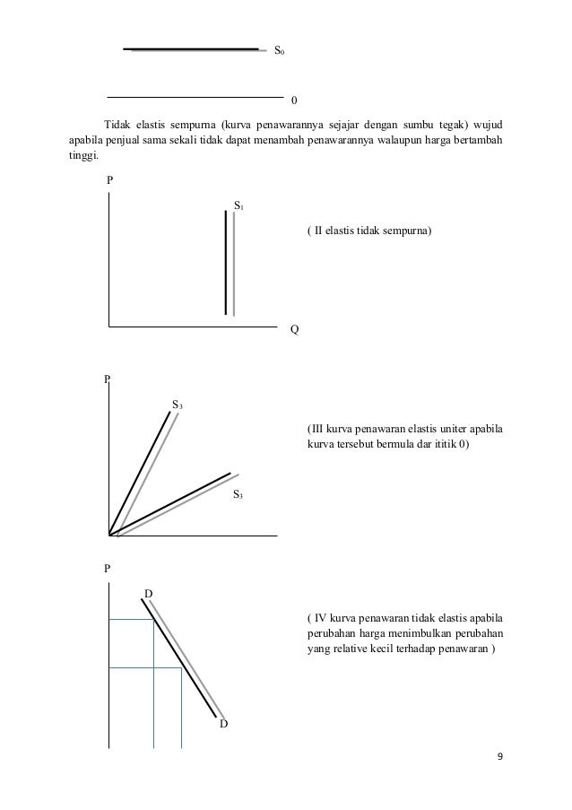 Elastisitas Permintaan dan Penawaran (Mikro)