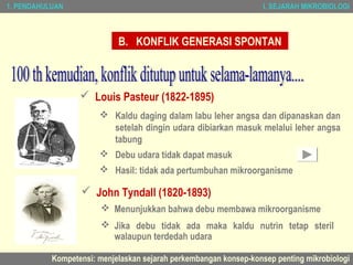 1. PENDAHULUAN                                                     I. SEJARAH MIKROBIOLOGI



                            B. KONFLIK GENERASI SPONTAN



                   Louis Pasteur (1822-1895)
                        Kaldu daging dalam labu leher angsa dan dipanaskan dan
                         setelah dingin udara dibiarkan masuk melalui leher angsa
                         tabung
                        Debu udara tidak dapat masuk
                        Hasil: tidak ada pertumbuhan mikroorganisme

                   John Tyndall (1820-1893)
                         Menunjukkan bahwa debu membawa mikroorganisme
                         Jika debu tidak ada maka kaldu nutrin tetap steril
                          walaupun terdedah udara

           Kompetensi: menjelaskan sejarah perkembangan konsep-konsep penting mikrobiologi
 