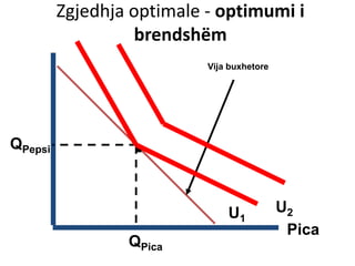 Zgjedhja optimale - optimumi i
brendshëm
Pica
U1
U2
.QPepsi
QPica
Vija buxhetore
 