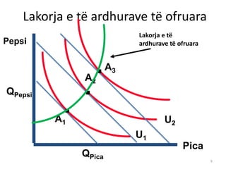 Lakorja e të ardhurave të ofruara
Pica
U1
U2
QPepsi
QPica 9
A2
A1
A3
.
.
.
Lakorja e të
ardhurave të ofruaraPepsi
 