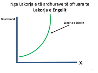 Nga Lakorja e të ardhurave të ofruara te
Lakorja e Engelit
X1
Të ardhurat
11
Lakorja e Engelit
 