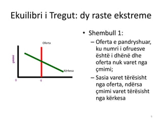 Ekuilibri i Tregut: dy raste ekstreme
6
çmimi
0 q
Kërkesa
Oferta
• Shembull 1:
– Oferta e pandryshuar,
ku numri i ofruesve
është i dhënë dhe
oferta nuk varet nga
çmimi;
– Sasia varet tërësisht
nga oferta, ndërsa
çmimi varet tërësisht
nga kërkesa
 