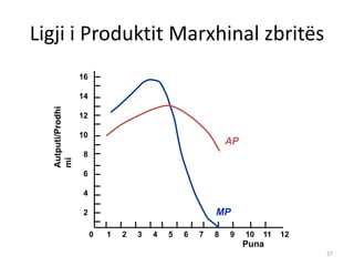 Ligji i Produktit Marxhinal zbritës
27
Puna
16
14
12
10
8
6
4
2
0 1 2 3 4 5 6 7 8 9 10 11 12
Autputi/Prodhi
mi
AP
MP
 