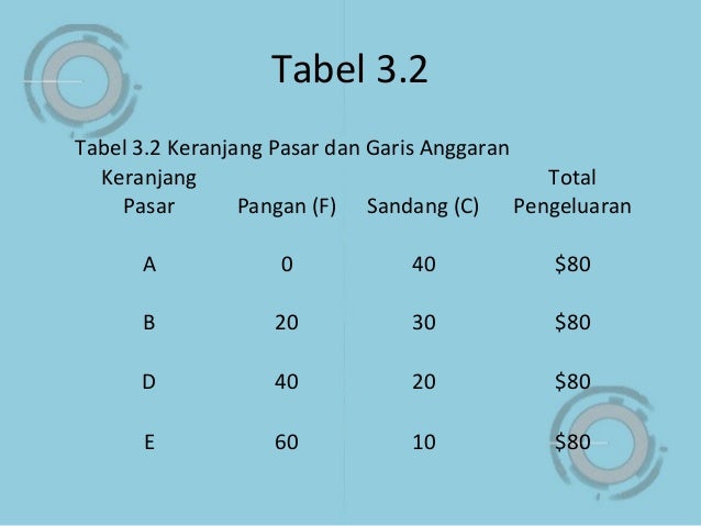 Mikroekonomi Bab 3 Perilaku Konsumen
