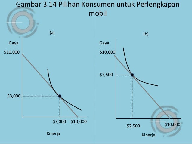 Mikroekonomi bab 3 perilaku konsumen