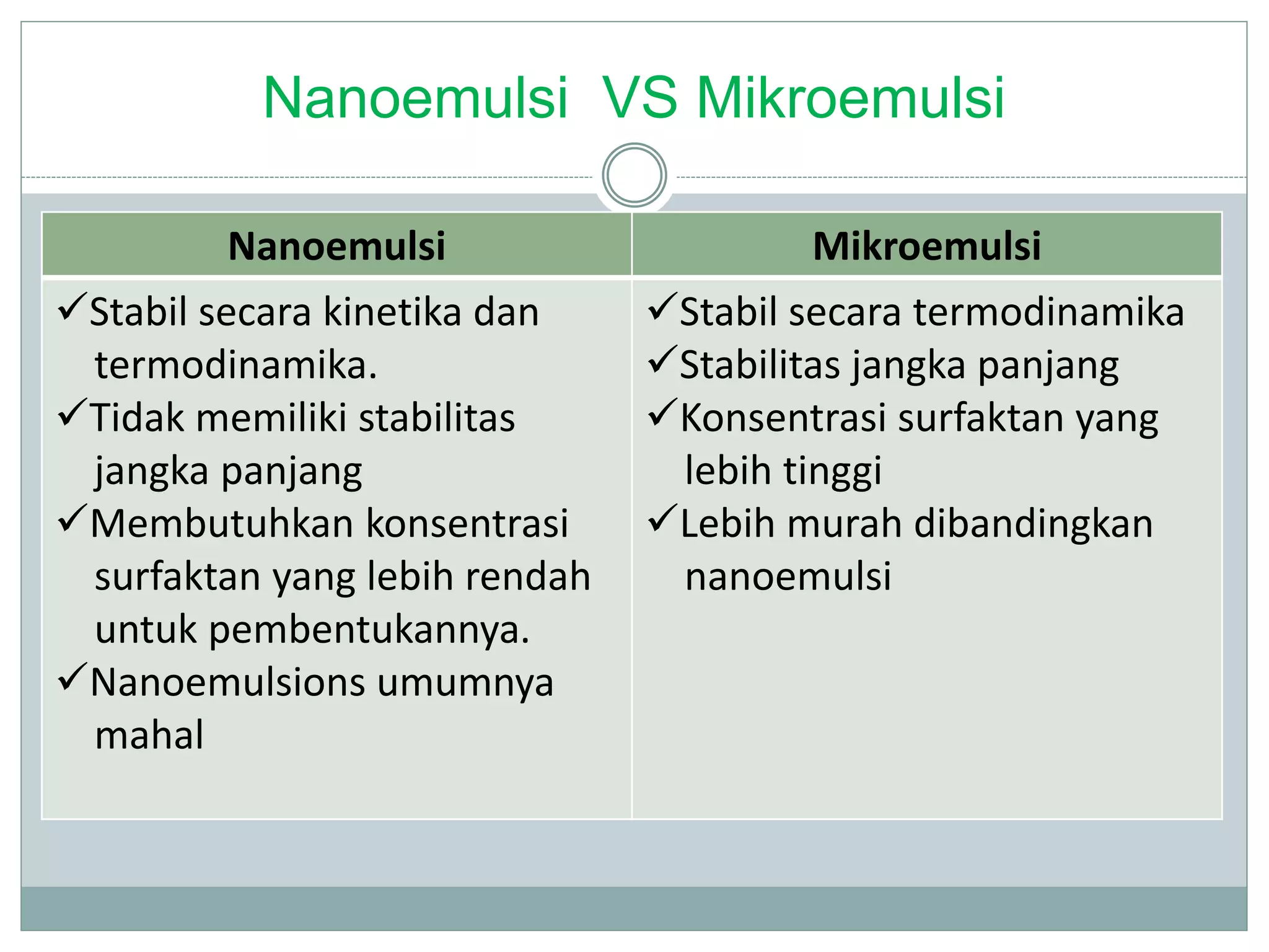 Nanoemulsi VS Mikroemulsi
Nanoemulsi Mikroemulsi
Stabil secara kinetika dan
termodinamika.
Tidak memiliki stabilitas
jangka panjang
Membutuhkan konsentrasi
surfaktan yang lebih rendah
untuk pembentukannya.
Nanoemulsions umumnya
mahal
Stabil secara termodinamika
Stabilitas jangka panjang
Konsentrasi surfaktan yang
lebih tinggi
Lebih murah dibandingkan
nanoemulsi
 