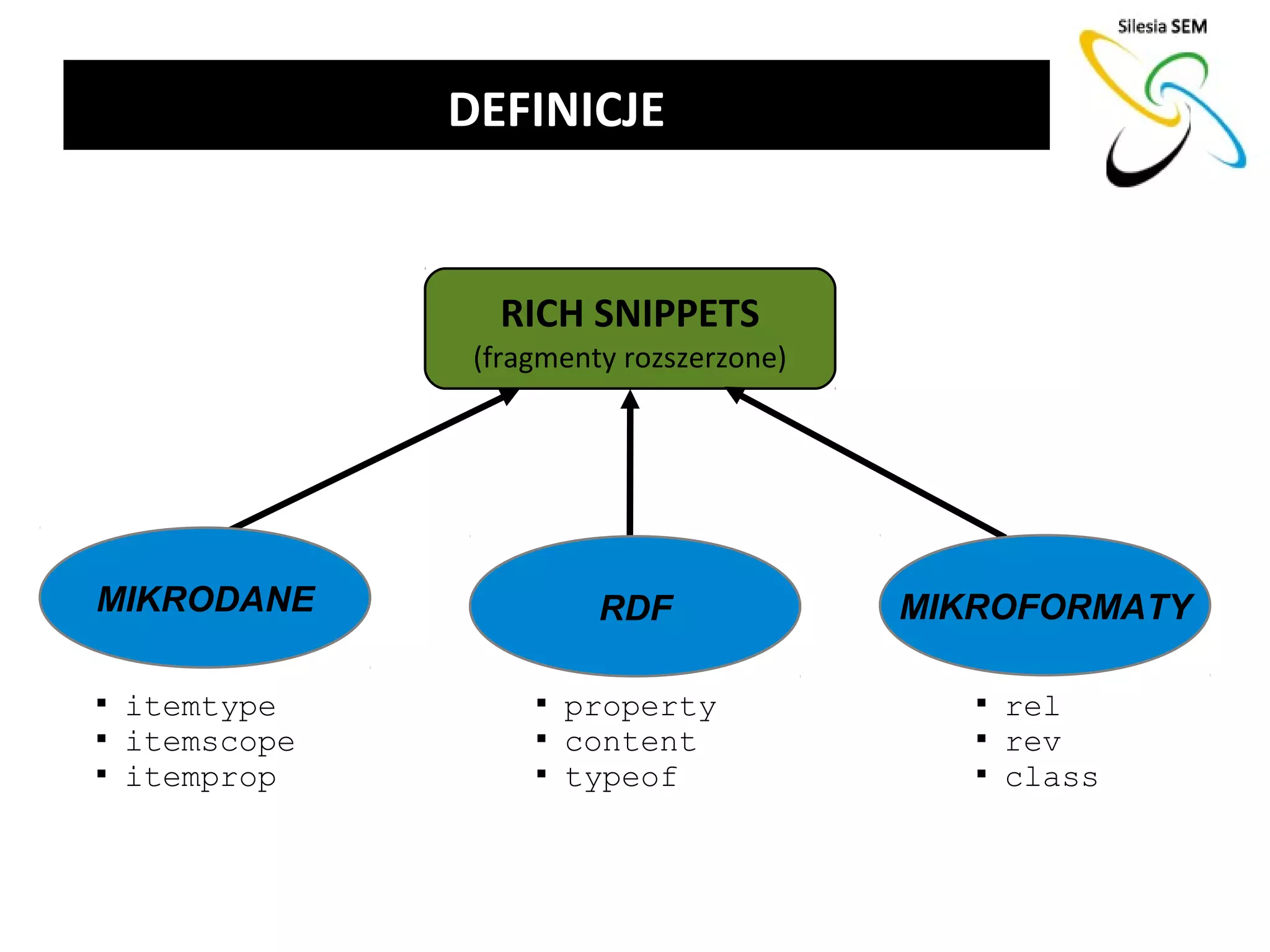 DEFINICJE


                  RICH SNIPPETS
                 (fragmenty rozszerzone)




MIKRODANE                 RDF              MIKROFORMATY


    itemtype         
                         property             
                                                  rel

    itemscope        
                         content              
                                                  rev

    itemprop         
                         typeof               
                                                  class
 