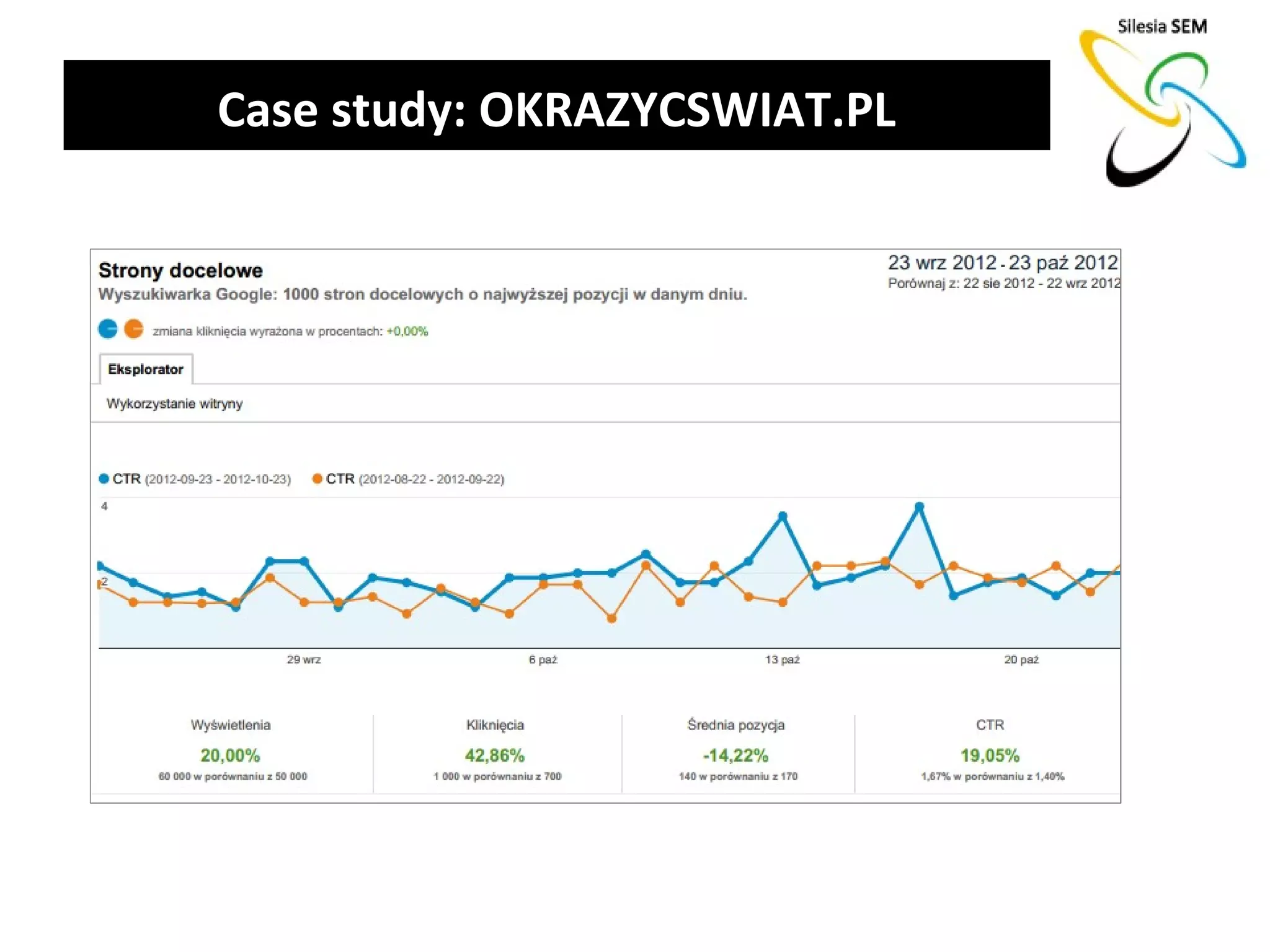Case study: OKRAZYCSWIAT.PL
 