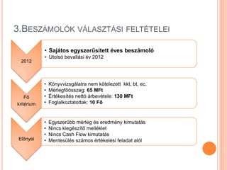3.BESZÁMOLÓK VÁLASZTÁSI FELTÉTELEI

            • Sajátos egyszerűsített éves beszámoló
            • Utolsó bevallási év 2012
  2012



            •   Könyvvizsgálatra nem kötelezett kkt, bt, ec.
            •   Mérlegfőösszeg: 65 MFt
    Fő      •   Értékesítés nettó árbevétele: 130 MFt
kritérium   •   Foglalkoztatottak: 10 Fő


            •   Egyszerűbb mérleg és eredmény kimutatás
            •   Nincs kiegészítő melléklet
            •   Nincs Cash Flow kimutatás
 Előnyei    •   Mentesülés számos értékelési feladat alól
 