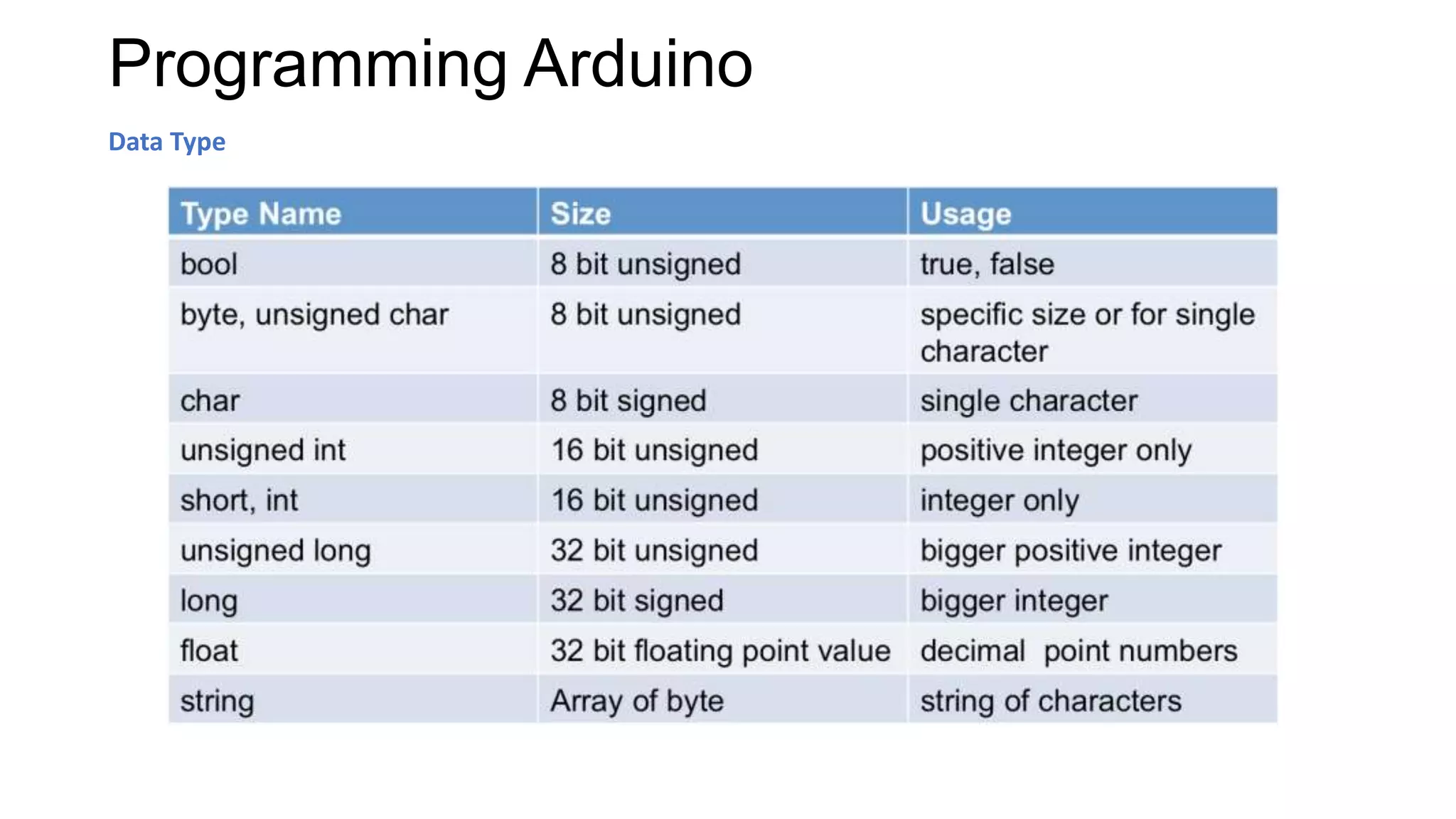 Programming Arduino
Data Type
 