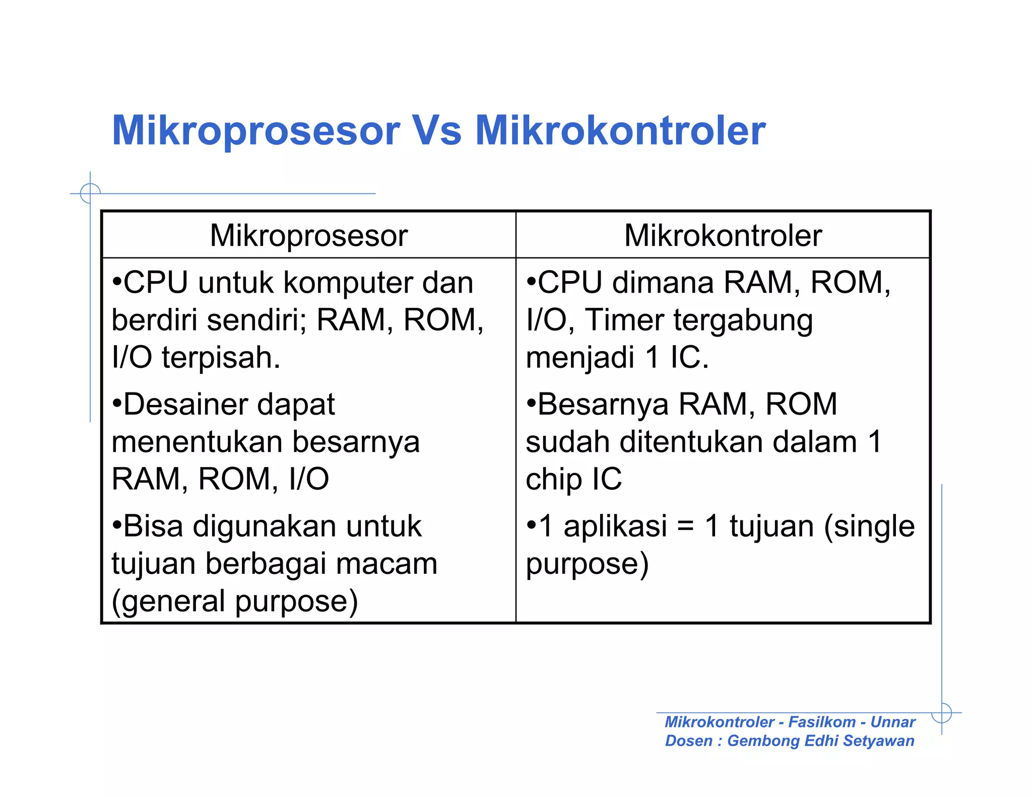 Mikroprosesor Vs Mikrokontroler

        Mikroprosesor                Mikrokontroler
•CPU untuk komputer dan      •CPU dimana RAM, ROM,
berdiri sendiri; RAM, ROM,   I/O, Timer tergabung
I/O terpisah.                menjadi 1 IC.
•Desainer dapat              •Besarnya RAM, ROM
menentukan besarnya          sudah ditentukan dalam 1
RAM, ROM, I/O                chip IC
•Bisa digunakan untuk        •1 aplikasi = 1 tujuan (single
tujuan berbagai macam        purpose)
(general purpose)


                                        Mikrokontroler - Fasilkom - Unnar
                                        Dosen : Gembong Edhi Setyawan
 