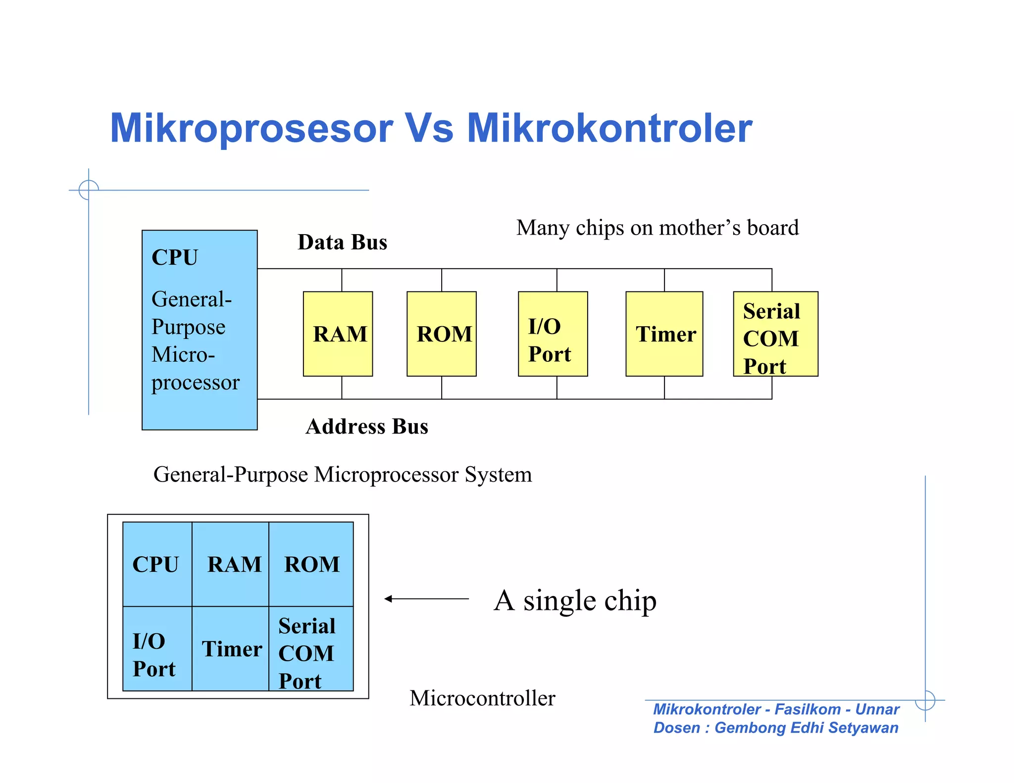 Mikroprosesor Vs Mikrokontroler

                                     Many chips on mother’s board
                Data Bus
  CPU
  General-
                                                              Serial
  Purpose        RAM       ROM         I/O      Timer         COM
  Micro-                               Port
                                                              Port
  processor
                 Address Bus

  General-Purpose Microprocessor System


 CPU    RAM ROM
                                   A single chip
              Serial
 I/O    Timer COM
 Port
              Port
                           Microcontroller        Mikrokontroler - Fasilkom - Unnar
                                                  Dosen : Gembong Edhi Setyawan
 