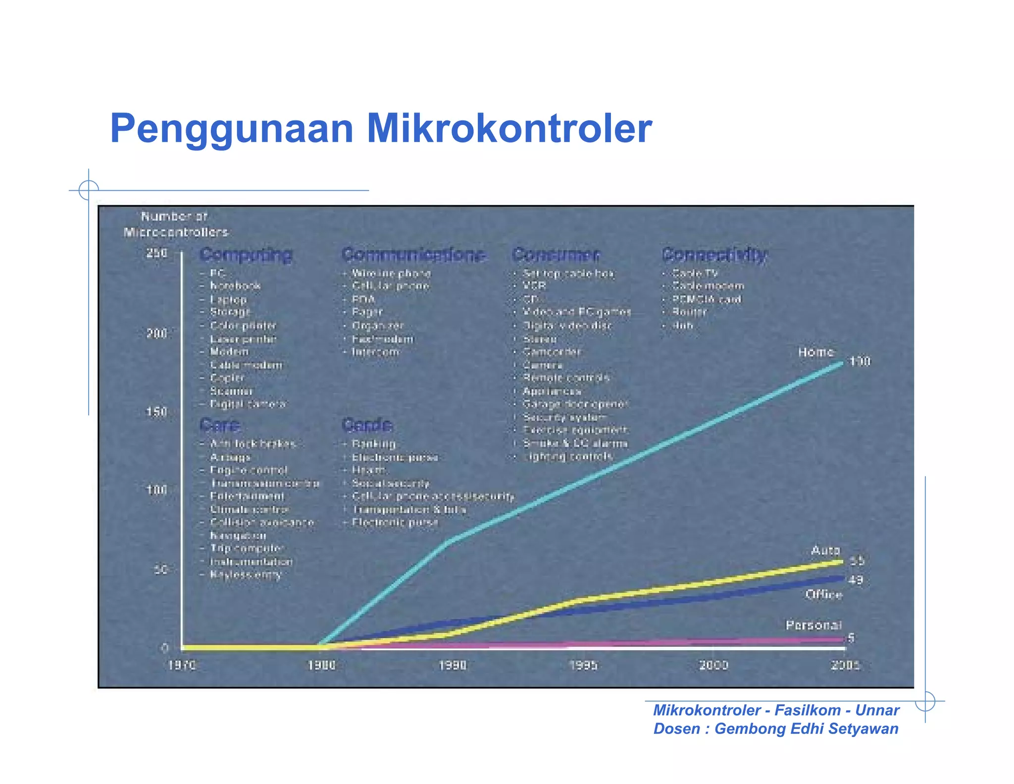 Penggunaan Mikrokontroler




                            Mikrokontroler - Fasilkom - Unnar
                            Dosen : Gembong Edhi Setyawan
 