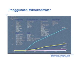 Penggunaan Mikrokontroler




                            Mikrokontroler - Fasilkom - Unnar
                            Dosen : Gembong Edhi Setyawan
 