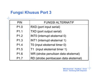 Fungsi Khusus Port 3

  PIN              FUNGSI ALTERNATIF
  P1.0   RXD (port input serial)
  P1.1   TXD (port output serial)
  P1.2   INT0 (interrupt eksternal 0)
  P1.3   INT1 (interrupt eksternal 1)
  P1.4   T0 (input eksternal timer 0)
  P1.5   T1 (input eksternal timer 1)
  P1.6   WR (strobe penulisan data eksternal)
  P1.7   RD (strobe pembacaan data eksternal)


                               Mikrokontroler - Fasilkom - Unnar
                               Dosen : Gembong Edhi Setyawan
 