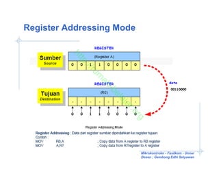 Register Addressing Mode



          ht
            tp
            ://
               ru
                 m
                  ah
                    -b
                      el
                       aj
                       ar
                          .o
                            rg

                            Mikrokontroler - Fasilkom - Unnar
                            Dosen : Gembong Edhi Setyawan
 