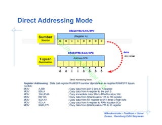 Direct Addressing Mode



          ht
            tp
            ://
               ru
                 m
                  ah
                    -b
                      el
                       aj
                       ar
                          .o
                            rg

                            Mikrokontroler - Fasilkom - Unnar
                            Dosen : Gembong Edhi Setyawan
 