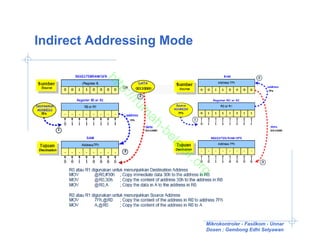 Indirect Addressing Mode



          ht
            tp
            ://
               ru
                 m
                  ah
                    -b
                      el
                       aj
                       ar
                          .o
                            rg

                            Mikrokontroler - Fasilkom - Unnar
                            Dosen : Gembong Edhi Setyawan
 