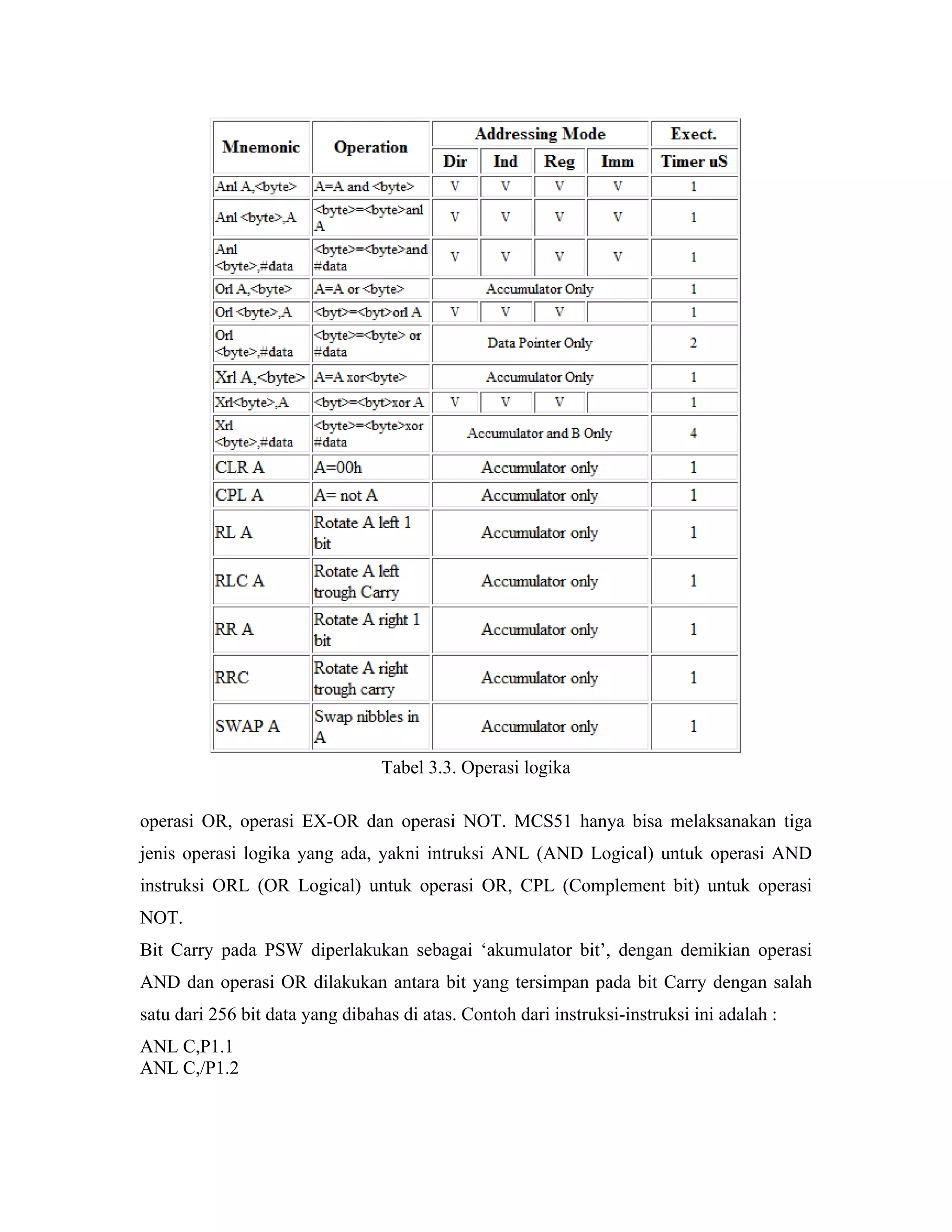 Tabel 3.3. Operasi logika

operasi OR, operasi EX-OR dan operasi NOT. MCS51 hanya bisa melaksanakan tiga
jenis operasi logika yang ada, yakni intruksi ANL (AND Logical) untuk operasi AND
instruksi ORL (OR Logical) untuk operasi OR, CPL (Complement bit) untuk operasi
NOT.
Bit Carry pada PSW diperlakukan sebagai ‘akumulator bit’, dengan demikian operasi
AND dan operasi OR dilakukan antara bit yang tersimpan pada bit Carry dengan salah
satu dari 256 bit data yang dibahas di atas. Contoh dari instruksi-instruksi ini adalah :
ANL C,P1.1
ANL C,/P1.2
 