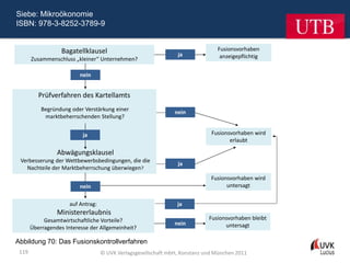 Siebe: Mikroökonomie
ISBN: 978-3-8252-3789-9


                   Bagatellklausel                                              Fusionsvorhaben
                                                                 ja              anzeigepflichtig
       Zusammenschluss „kleiner“ Unternehmen?

                          nein


          Prüfverfahren des Kartellamts
           Begründung oder Verstärkung einer
                                                                nein
            marktbeherrschenden Stellung?


                           ja                                                 Fusionsvorhaben wird
                                                                                     erlaubt

                 Abwägungsklausel
 Verbesserung der Wettbewerbsbedingungen, die die
                                                                 ja
   Nachteile der Marktbeherrschung überwiegen?
                                                                              Fusionsvorhaben wird
                          nein                                                      untersagt


                      auf Antrag:                                ja
                 Ministererlaubnis
            Gesamtwirtschaftliche Vorteile?                                  Fusionsvorhaben bleibt
                                                                nein               untersagt
       Überragendes Interesse der Allgemeinheit?

Abbildung 70: Das Fusionskontrollverfahren
 119                                © UVK Verlagsgesellschaft mbH, Konstanz und München 2011
 