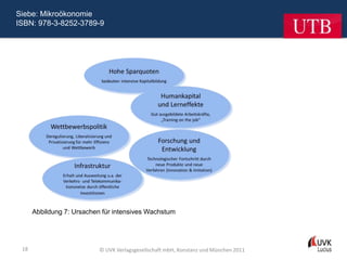 Siebe: Mikroökonomie
ISBN: 978-3-8252-3789-9




      Abbildung 7: Ursachen für intensives Wachstum




 18                        © UVK Verlagsgesellschaft mbH, Konstanz und München 2011
 