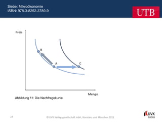 Siebe: Mikroökonomie
ISBN: 978-3-8252-3789-9




      Abbildung 11: Die Nachfragekurve




 27                        © UVK Verlagsgesellschaft mbH, Konstanz und München 2011
 