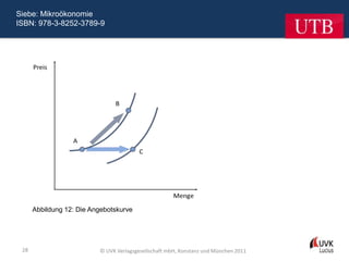 Siebe: Mikroökonomie
ISBN: 978-3-8252-3789-9




      Abbildung 12: Die Angebotskurve




 28                       © UVK Verlagsgesellschaft mbH, Konstanz und München 2011
 