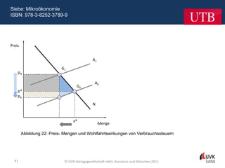 Siebe: Mikroökonomie
ISBN: 978-3-8252-3789-9




Preis


                                            A1

                           G1
    pN

                                              A0
                                   G0
    p*
    pA
                                            N



                                 x*
                                                 Menge

        Abbildung 22: Preis- Mengen und Wohlfahrtswirkungen von Verbrauchssteuern




  41                        © UVK Verlagsgesellschaft mbH, Konstanz und München 2011
 