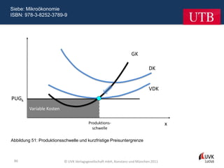 Siebe: Mikroökonomie
ISBN: 978-3-8252-3789-9




                                                                   GK

                                                                             DK


                                                                             VDK
PUGk
         Variable Kosten

                                         Produktions-                                 x
                                           schwelle

Abbildung 51: Produktionsschwelle und kurzfristige Preisuntergrenze



 86                        © UVK Verlagsgesellschaft mbH, Konstanz und München 2011
 