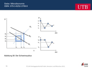 Siebe: Mikroökonomie
ISBN: 978-3-8252-3789-9




Abbildung 56: Der Schweinezyklus




 96                      © UVK Verlagsgesellschaft mbH, Konstanz und München 2011
 