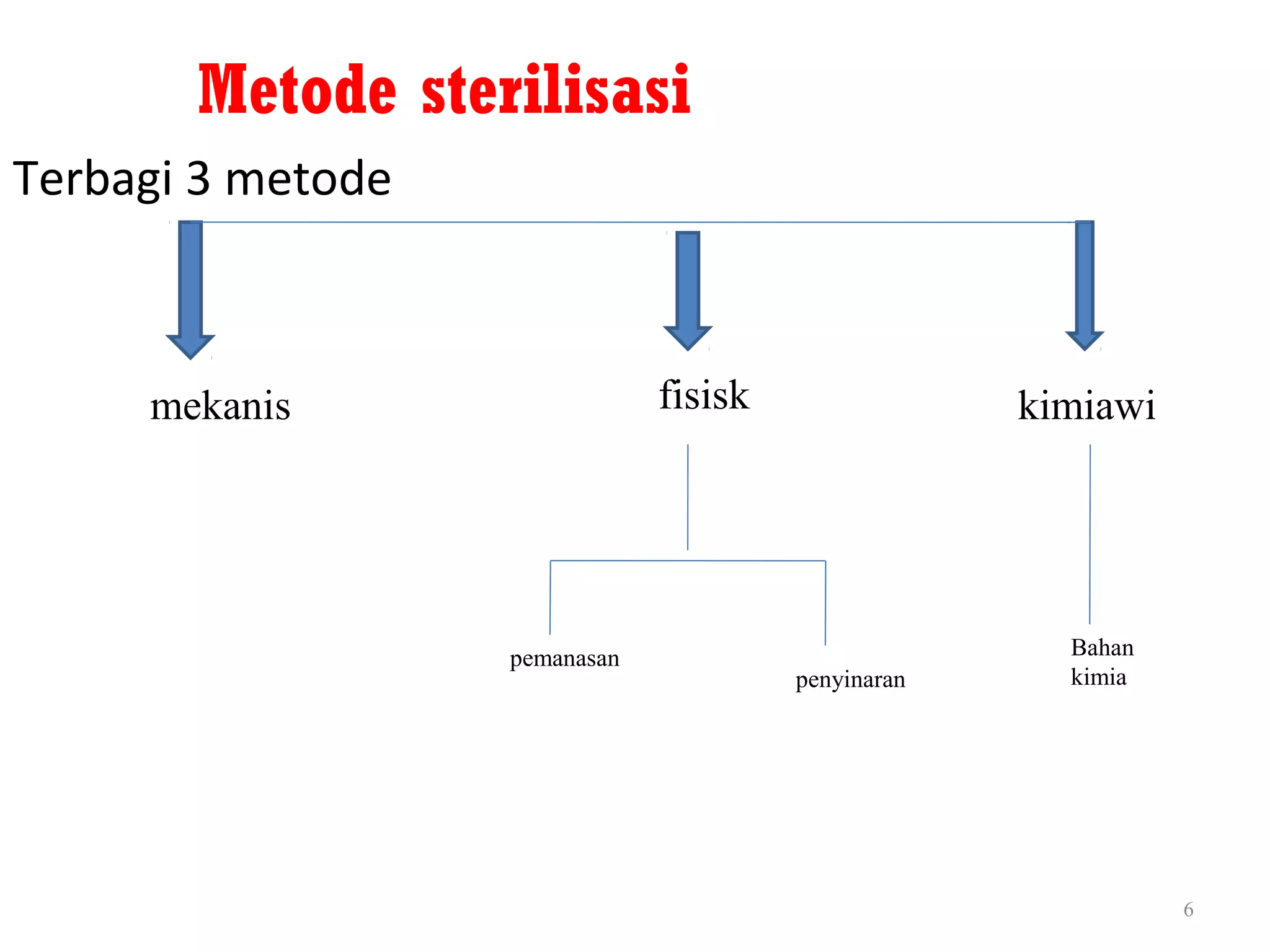 Metode sterilisasi
6
Terbagi 3 metode
fisisk kimiawi
pemanasan
penyinaran
Bahan
kimia
mekanis
 