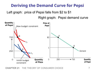 Peps Graph Understanding Consumer Choice: Income, Substitution, and Giffen Goods ...