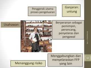 Bab
1:
PENGENALAN
12
Menggabungkan dan
menyelaraskan FFP
yang lain
Menanggung risiko
Penggerak utama
proses pengeluaran
Usahawan
Ganjaran:
untung
Berperanan sebagai
pemimpin,
perancang,
penyelaras dan
pengawal
 