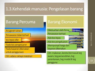 1.3.Kehendak manusia: Pengelasan barang
Bab
1:
PENGENALAN
13
Barang Percuma Barang Ekonomi
Anugerahtuhan
Tiadakospengeluaran
Tiadabayarandikenakan
untukpenggunaan
Penawarantidakterhad
koslepassifar
Dikeluarkanolehfirma
Adakospengeluaran
Mempunyaihargadan
bayarandikenakan
Penawaranterhad
Adakoslepas
Cth:udara,cahayamatahari
Cth:makanan,kereta(termasukbrg
awam,brgpersendirian,brg
perantaraan,brgmodal&brg
pengguna
 