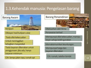 1.3.Kehendak manusia: Pengelasan barang
Bab
1:
PENGENALAN
14
Untukmeninggikan
kebajikanmasyarakat
Tiadabayarandikenakanuntuk
penggunaan:jikaada,hanya
bayaranminimum
Tiadasifatkekecualian
Dibiayai:hasilkutipancukai
Memaksimumkankeuntungan
Mempunyaihargadan
bayarandikenakan
Penawaranterhad
Mempunyaisifatkekecualian,mampu
bayarsahajabolehgunakan
Cth:lampujalanraya,rumahapi Cth:rumah,telefonbimbit
BarangAwam
Kerajaan
BarangPersendirian
Dikeluarkanolehfirma
 